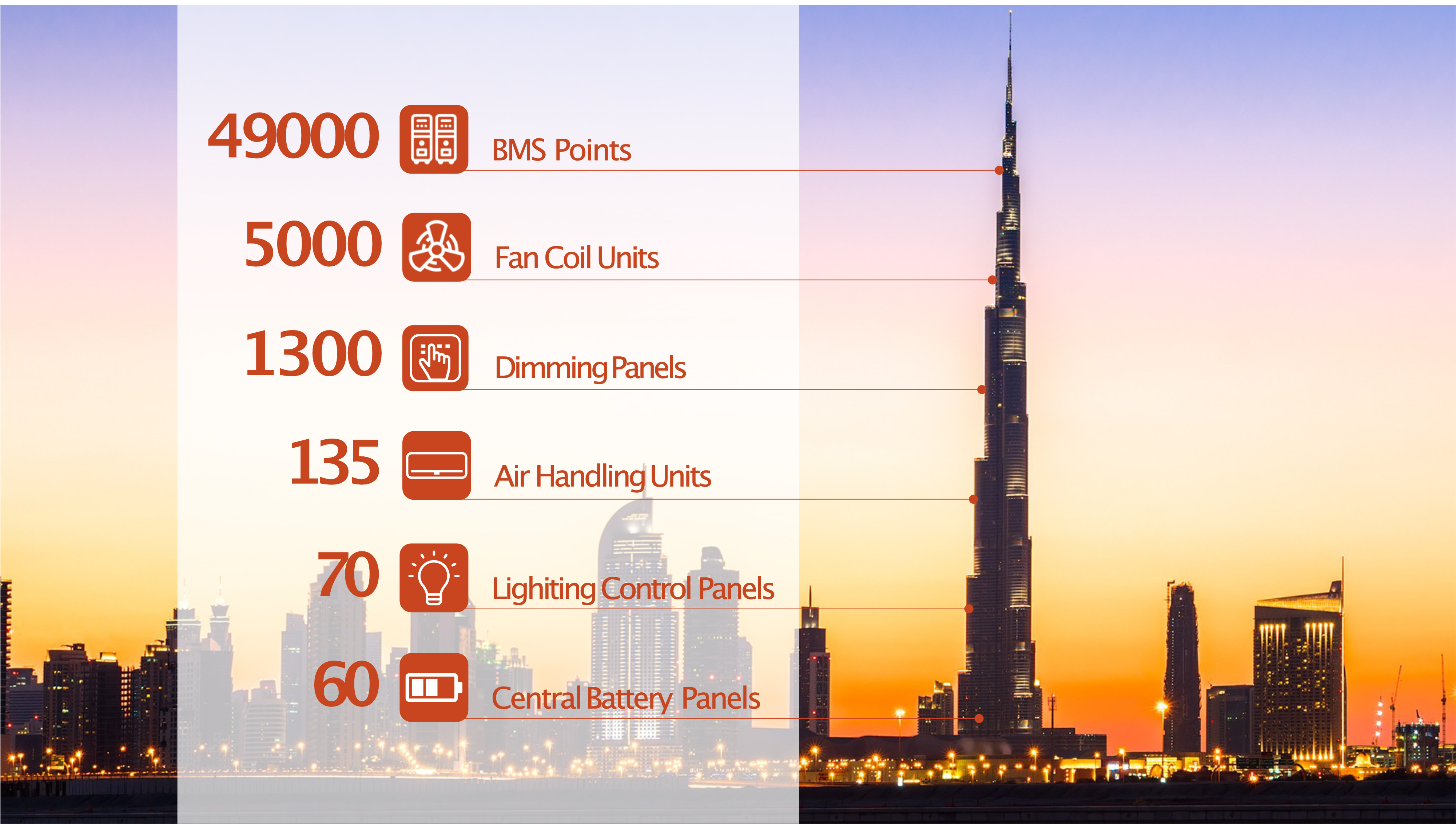 Cybersecurity of Smart Buildings