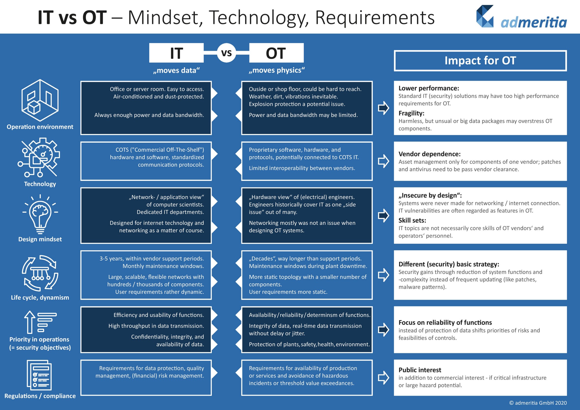 OT and IT department cybersecurity – linked or separate?