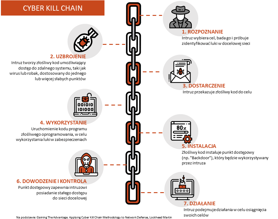 Cyber Kill Chain - co to jest i jak wykorzystać go do powstrzymania zaawansowanych atakó