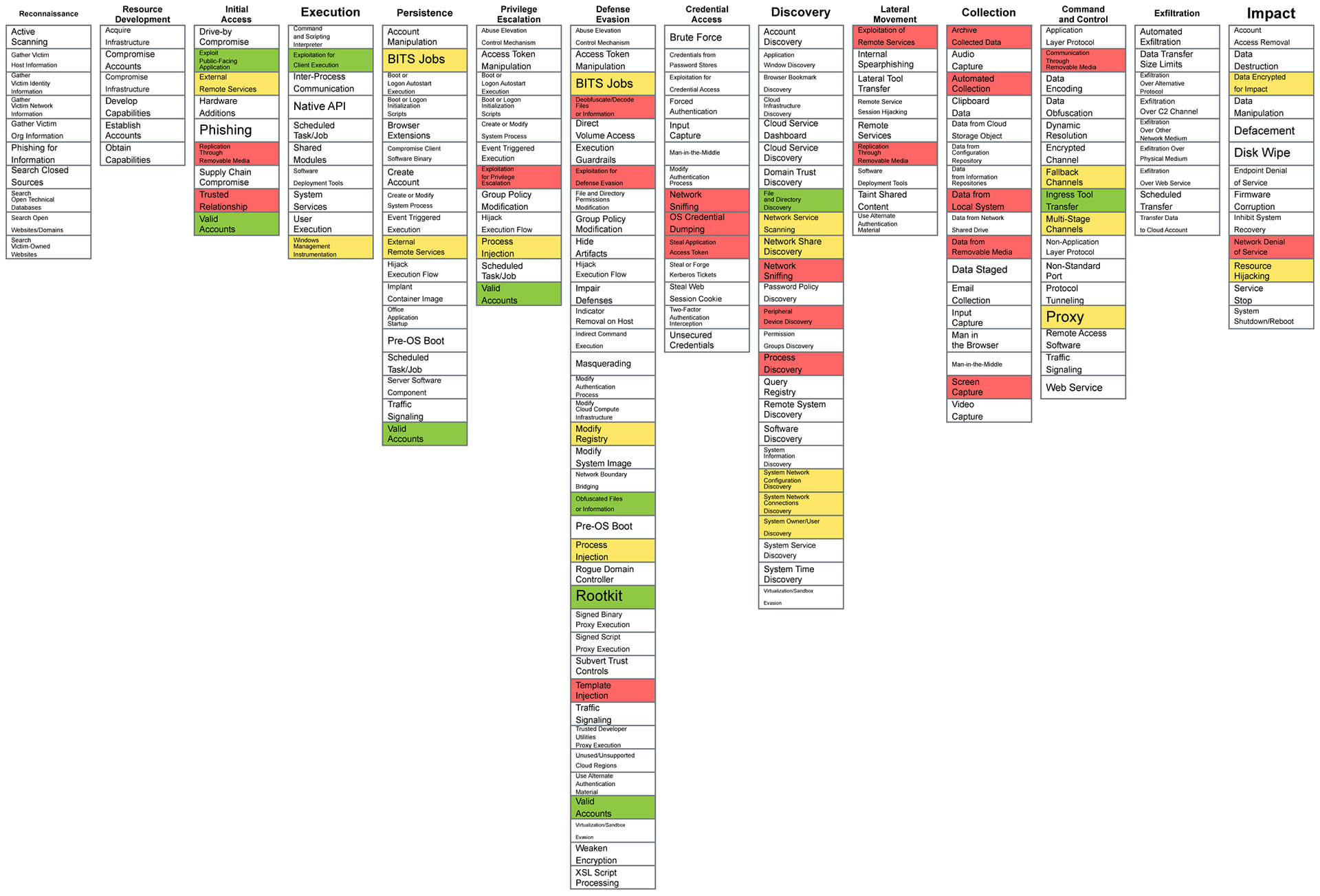 Mittre Attack wykres 3