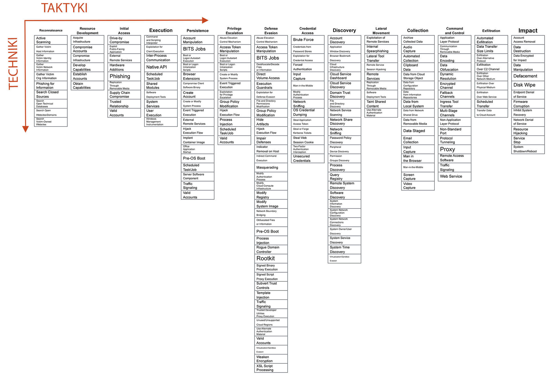 Mittre Attack techniki i taktyki