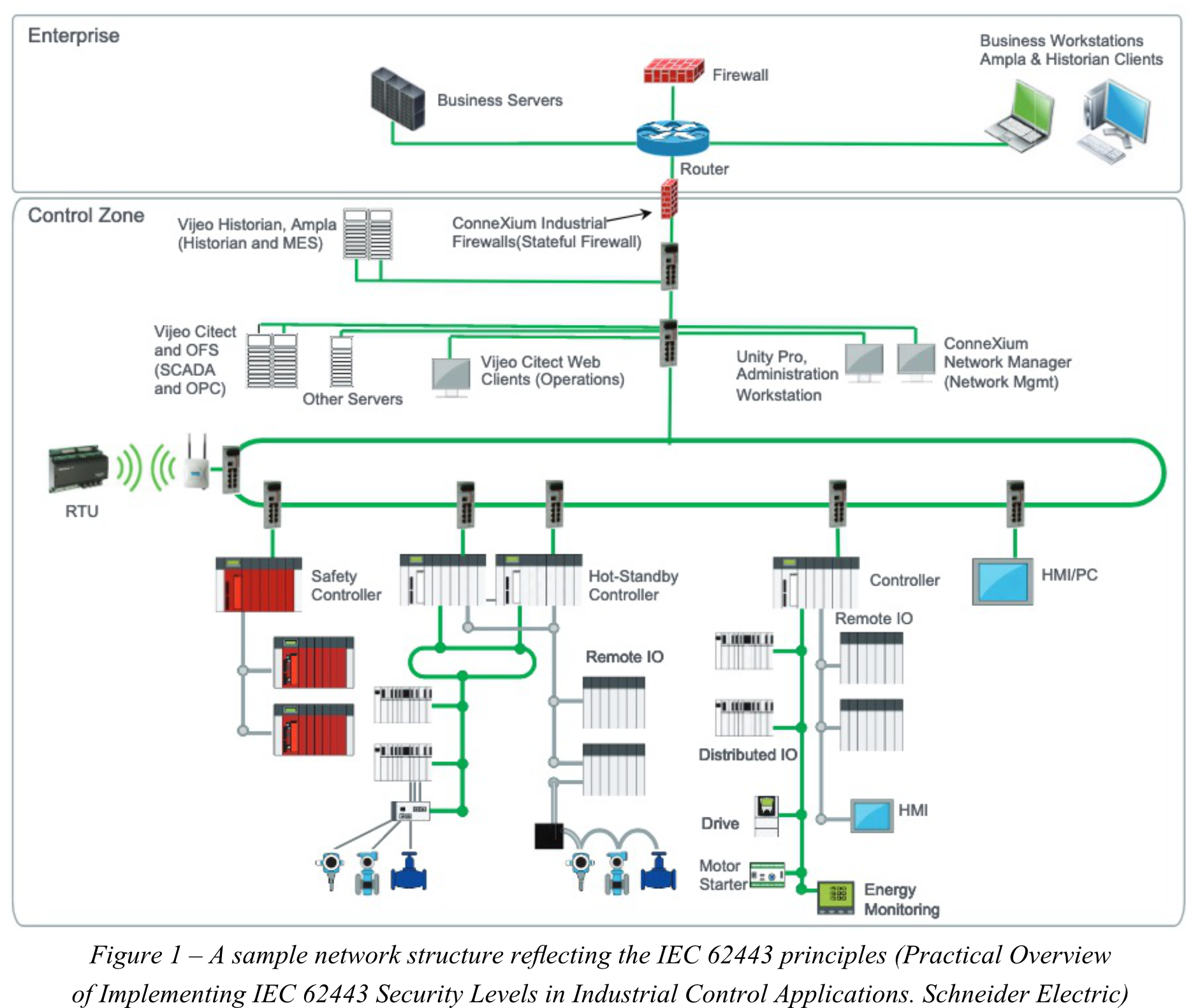 A sample network structure reflecting the IEC 62443 principles