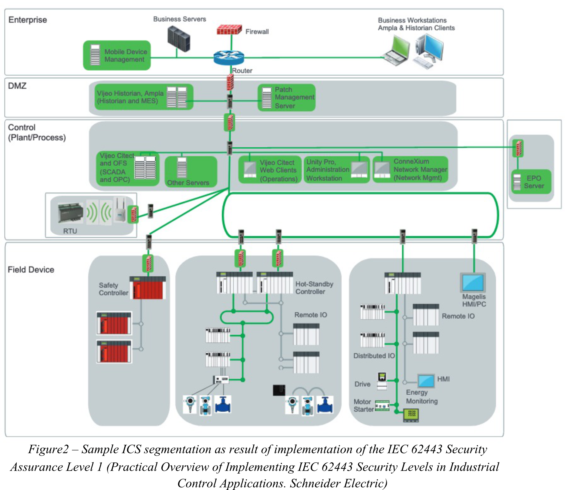 Figure2 – Sample ICS segmentation as result of implementation of the IEC 62443 Security Assurance Level 1