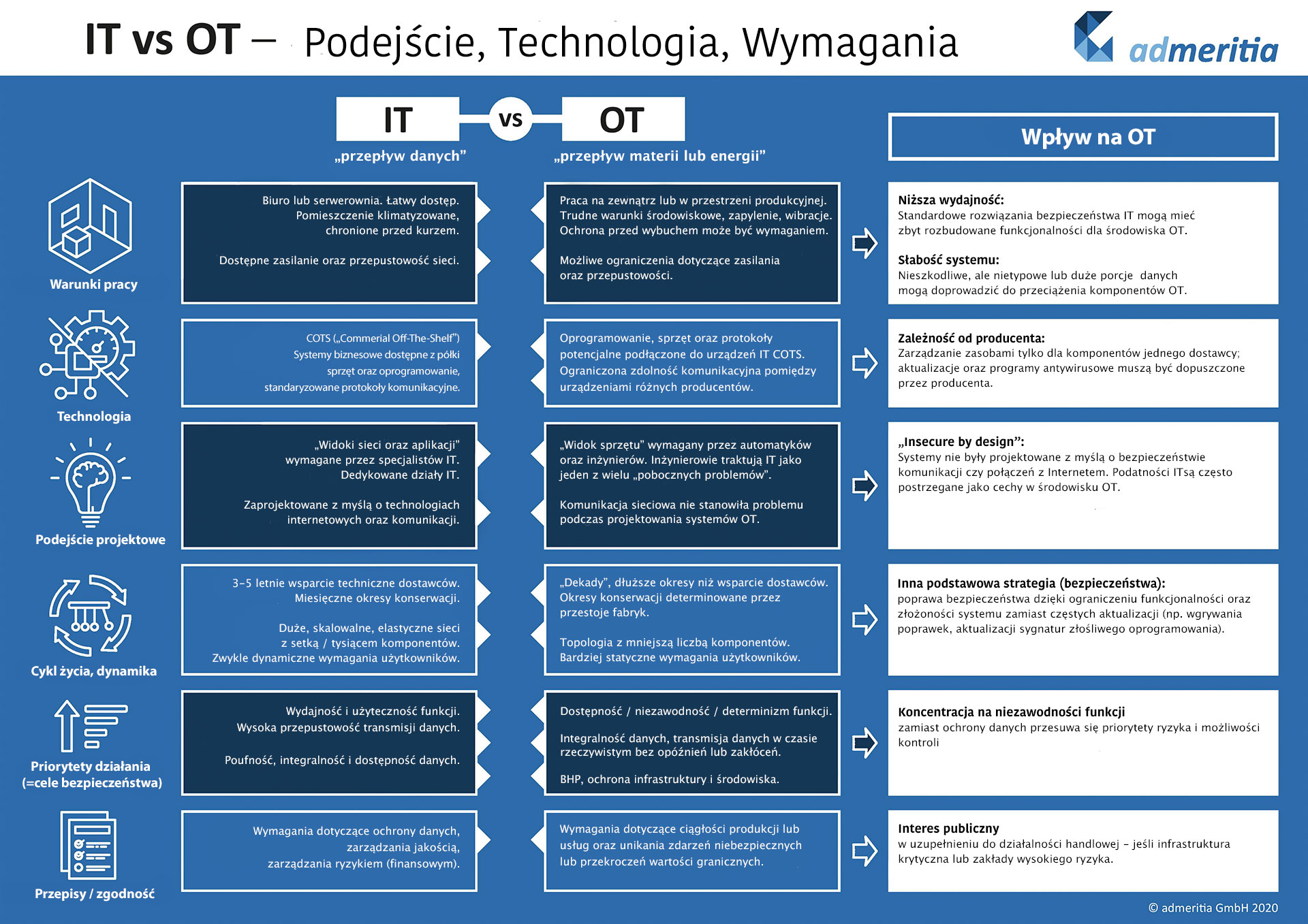 Bezpieczeństwo: działy OT i IT - razem, czy oddzielnie?