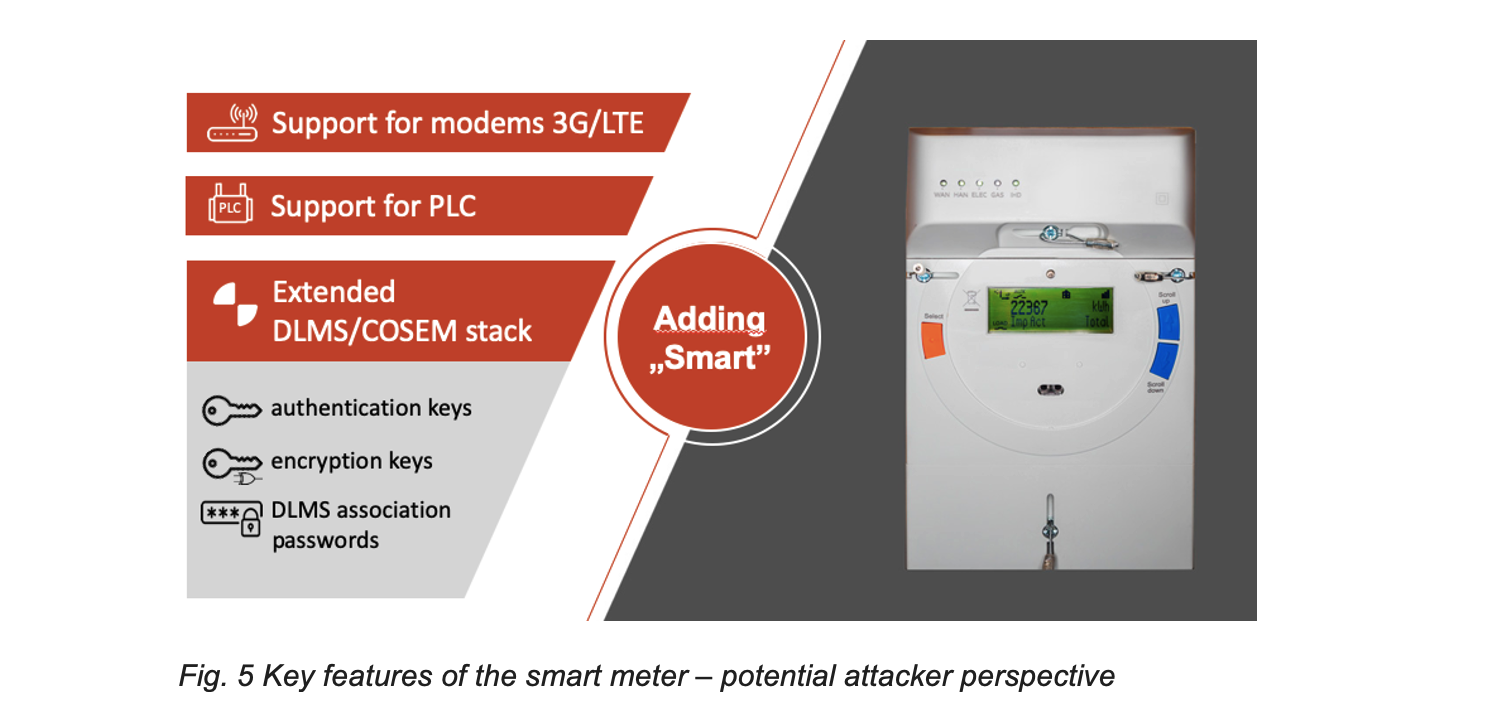 Fig. 5 Key features of the smart meter – potential attacker perspective