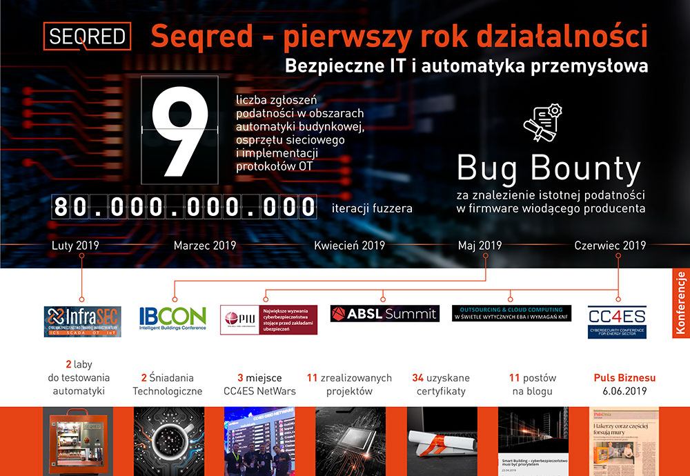 Industrial Network Security Architecture - Asset and Network Management