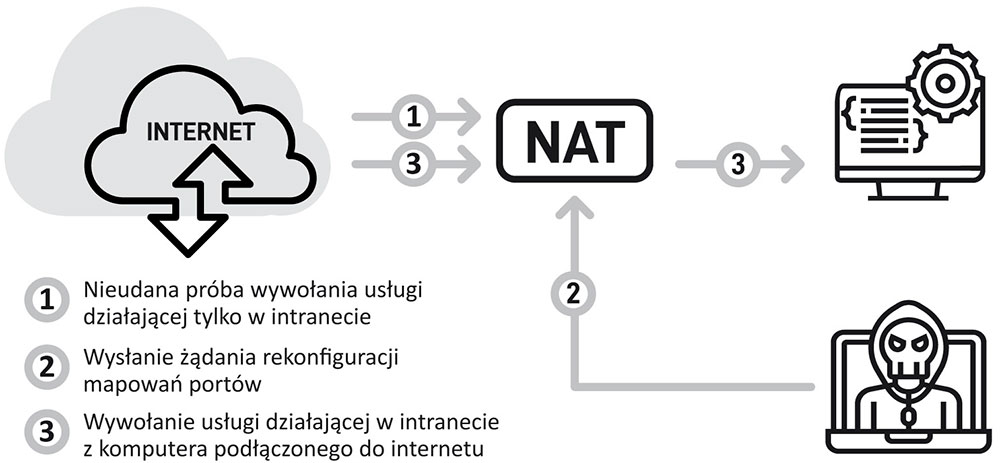 Universal Hack and Play / Co to jest UPnP i jakie kryje zagrożenia?