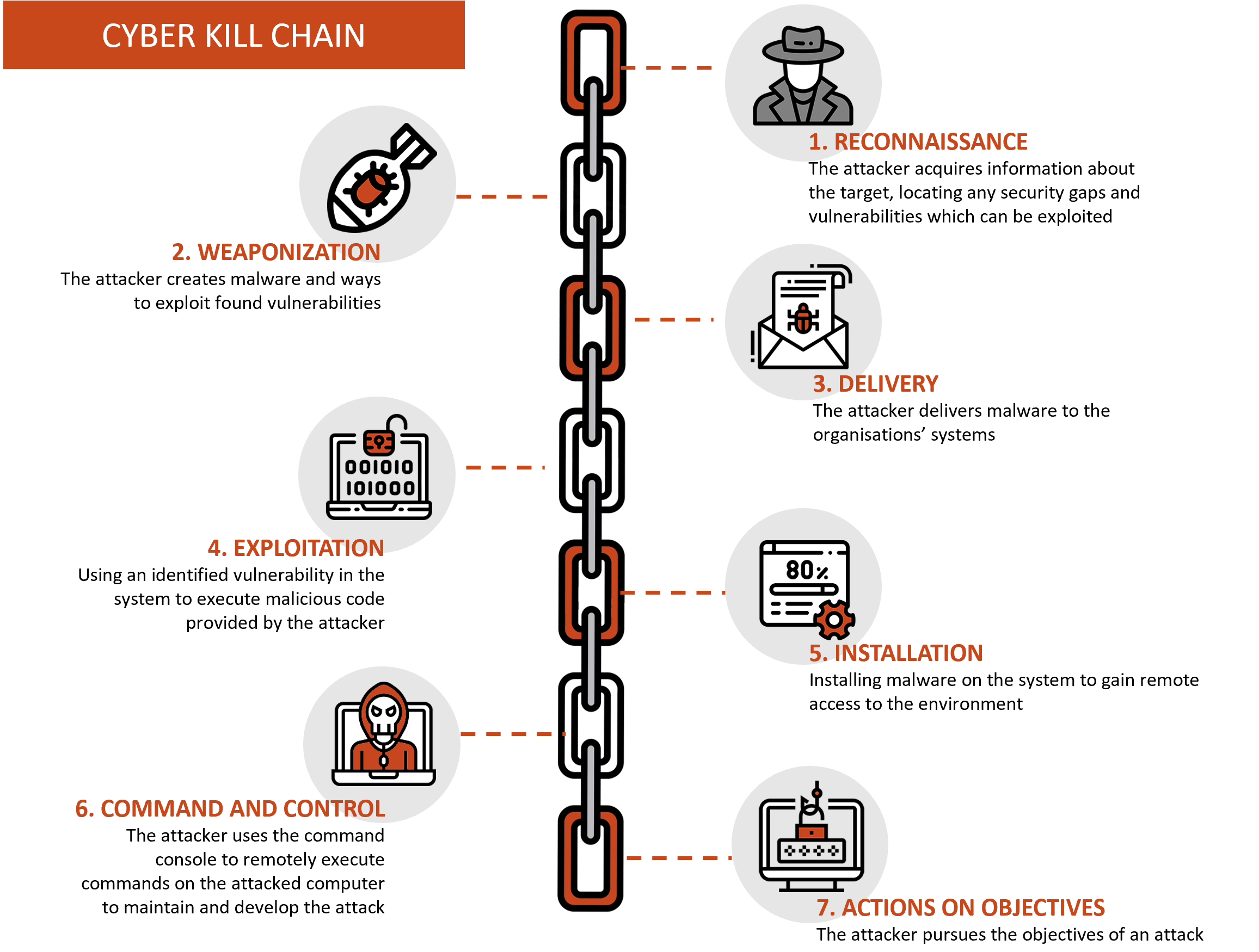 Cyber Kill Chain - what is it and how to use it to stop advanced methods of attack?